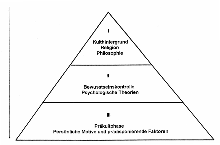 Graphische Darstellung des Drei-Stufen-Modells von Dieter Rohmann